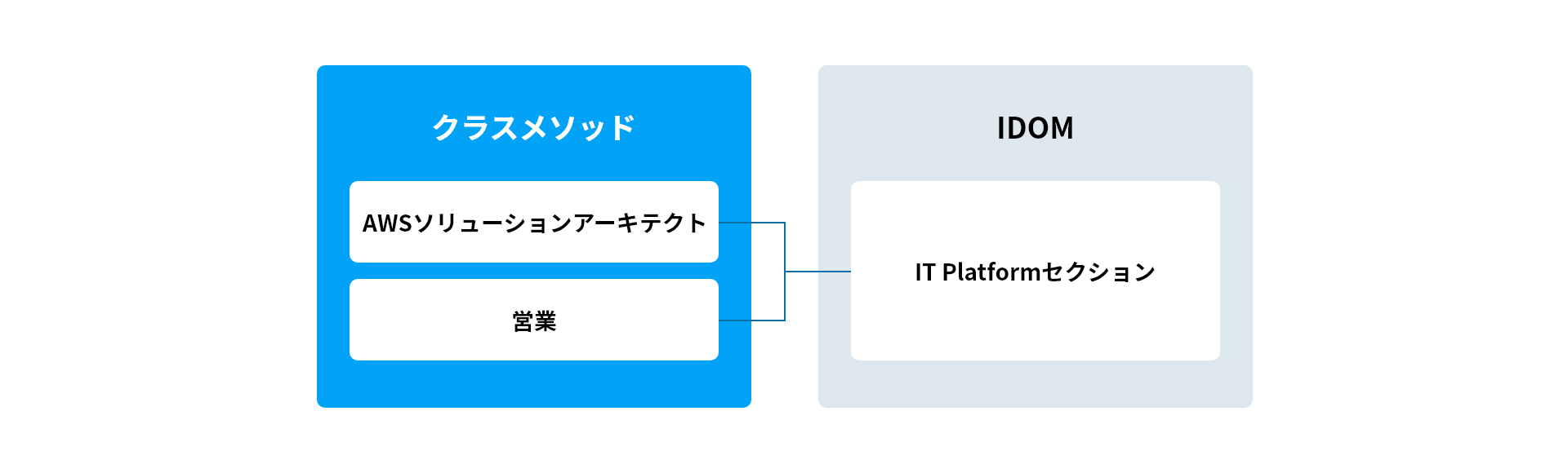 クラスメソッドとIDOMの体制図
