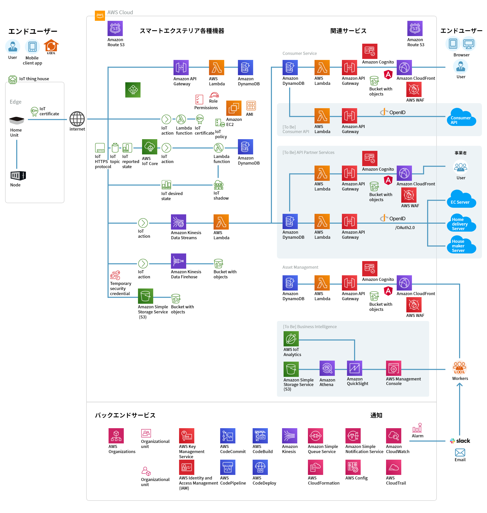 LIXILプロジェクトのシステム構成図