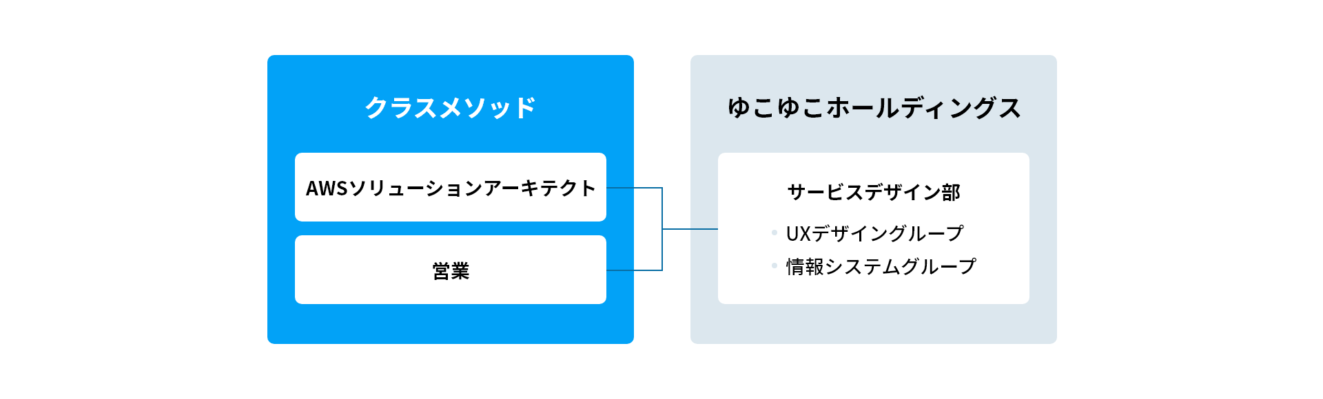 クラスメソッドとゆこゆこホールディングスの体制図