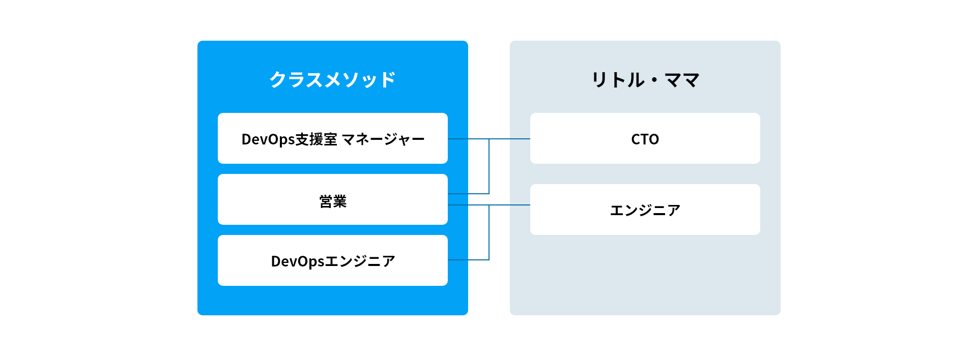 クラスメソッドとリトルママの体制図
