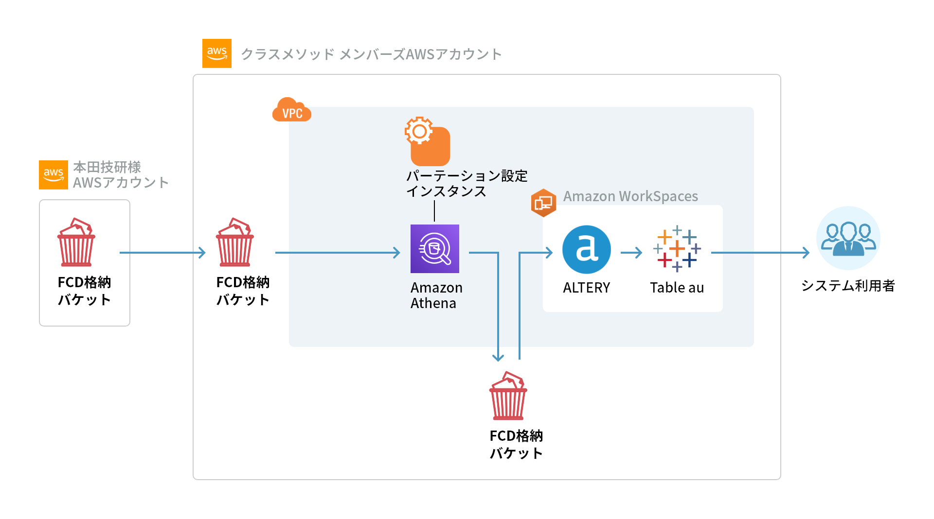 本田技研工業プロジェクトのシステム図